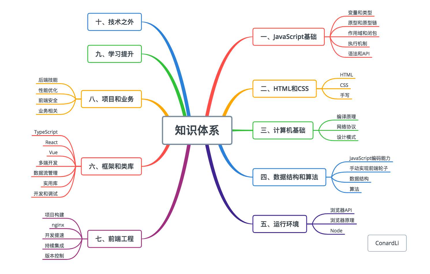 前端知识体系框架