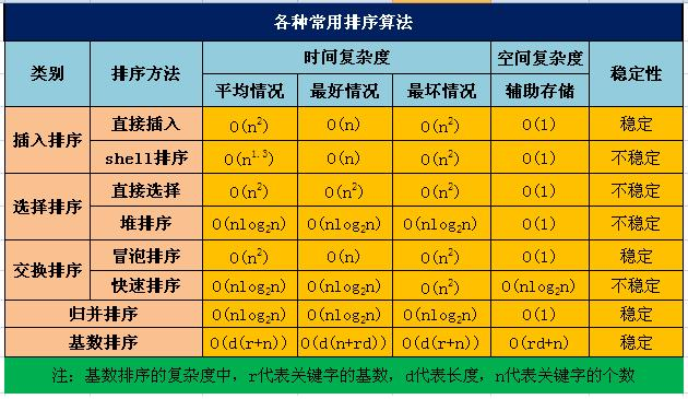 常用排序算法复杂度