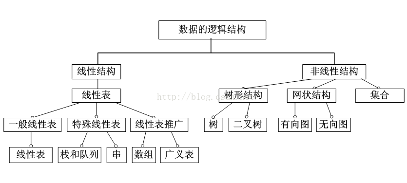 数据逻辑结构