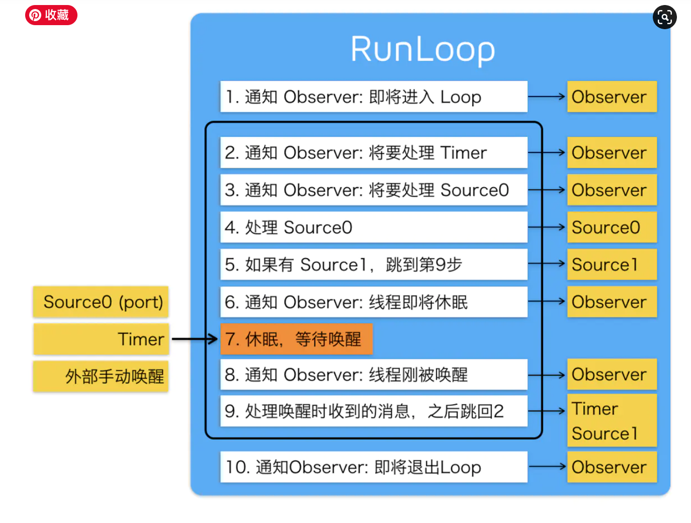 Runloop原理图