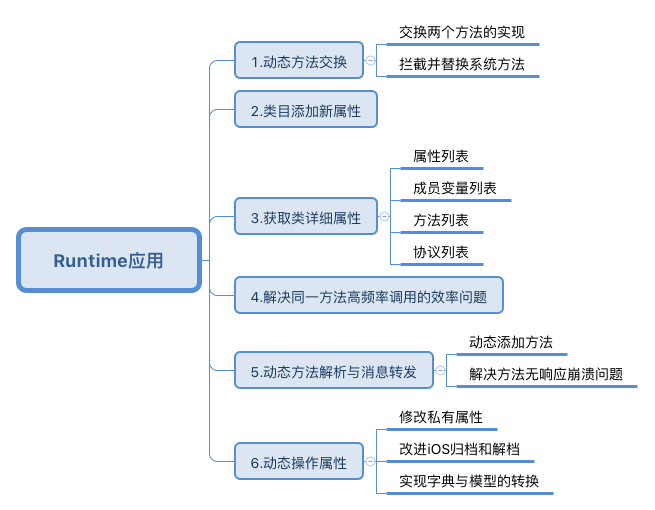 Runtime应用